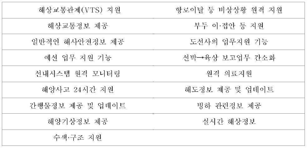 IMO e-Nav 필수 서비스(MSP)