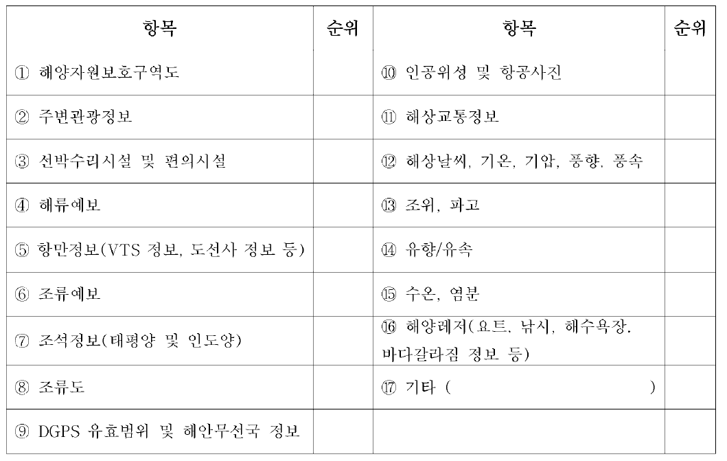 해양정보 중 우선순위 조사목록