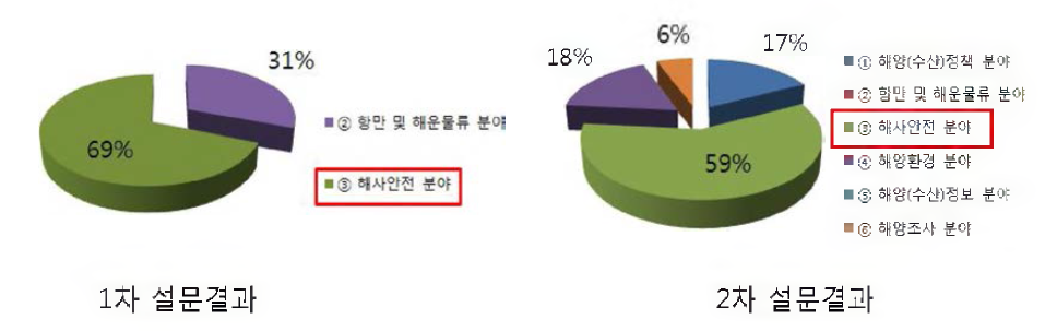 업무분야에 대한 응답