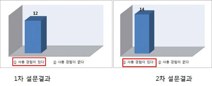 해도 사용경험에 대한 응답