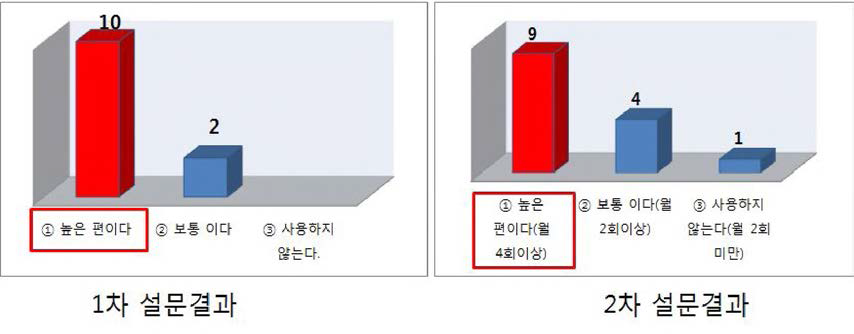 해도(전자해도)의 업무활용도에 대한 응답