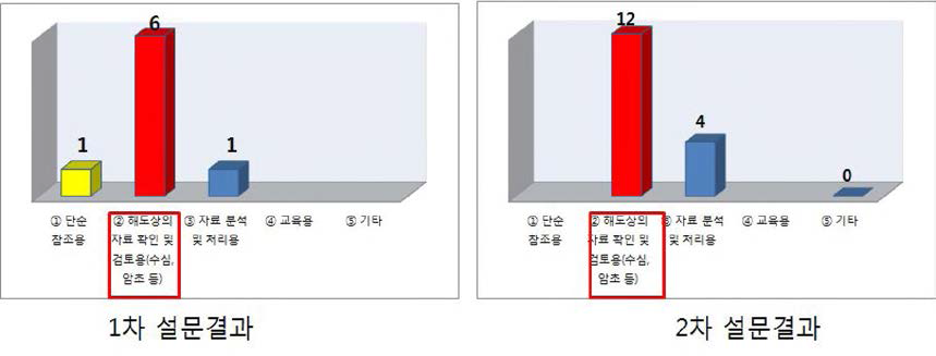 해도의(전자해도) 주된 활용목적에 대한 응답