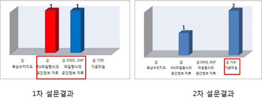 해도 이외에 주로 활용하는 공간정보의 종류에 대한 응답