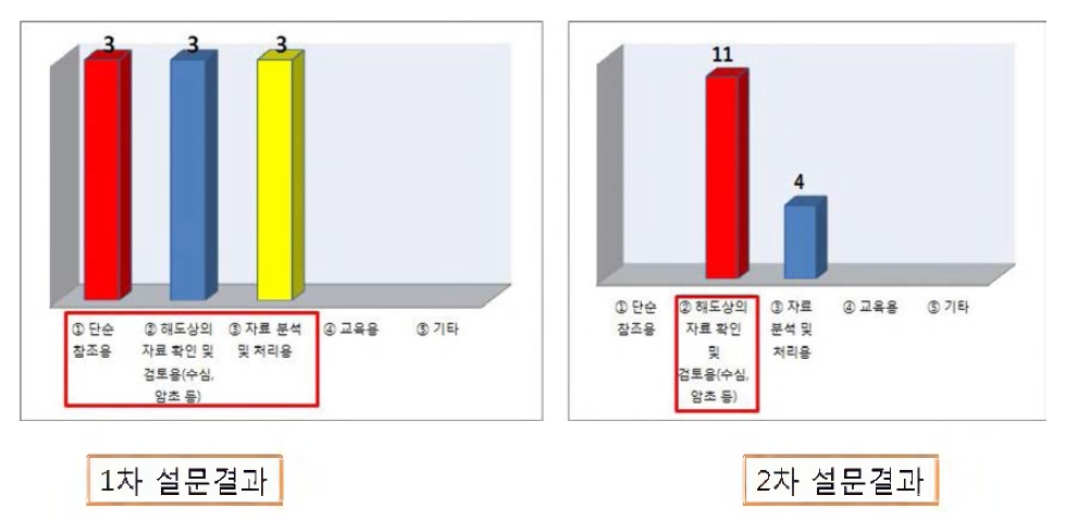 행정용 전자해도 사용용도에 대한 응답