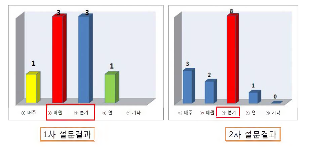 행정용 전자해도의 적절한 업데이트 주기에 대한 응답