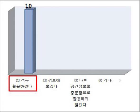 행정용 전자해도 업무활용 의사에 대한 응답