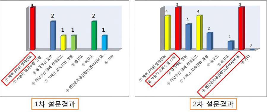 기존 행정용 전자해도 향상을 위해 필요하다고 생각하는 정보에 대한 응답