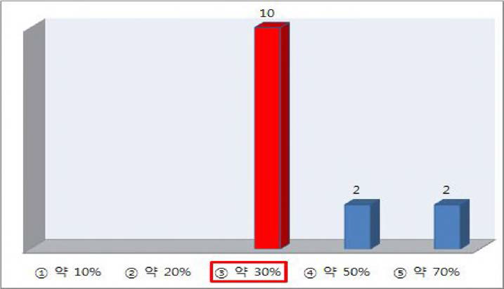 맞춤형 해양정보 도입에 따른 업무효율성 증대에 대한 응답