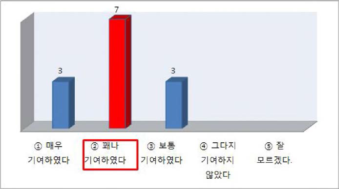 객체속성에 대한 한/영 기능의 업무 기여도에 대한 응답