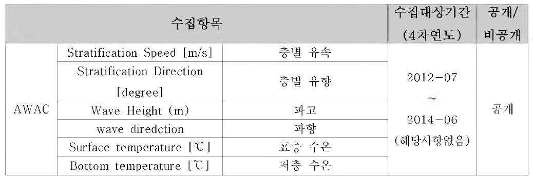 1단계 수집자료_운용해양 (해양예보) 시스템 연구 사업