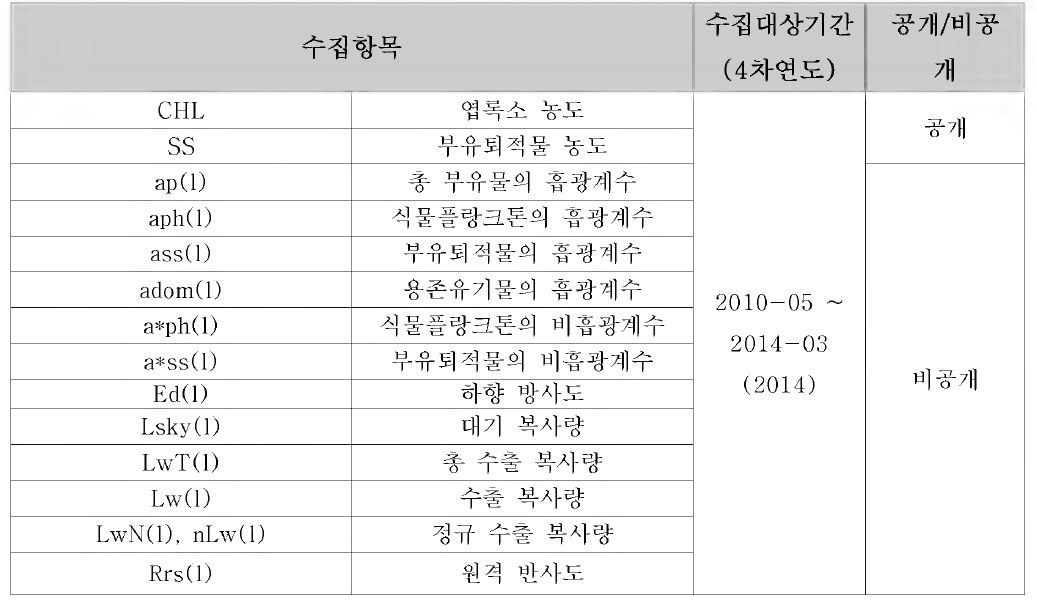 1단계 수집자료_정지궤도 해양위성 활용연구 사업