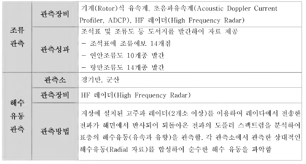 국립해양조사원 조류관측