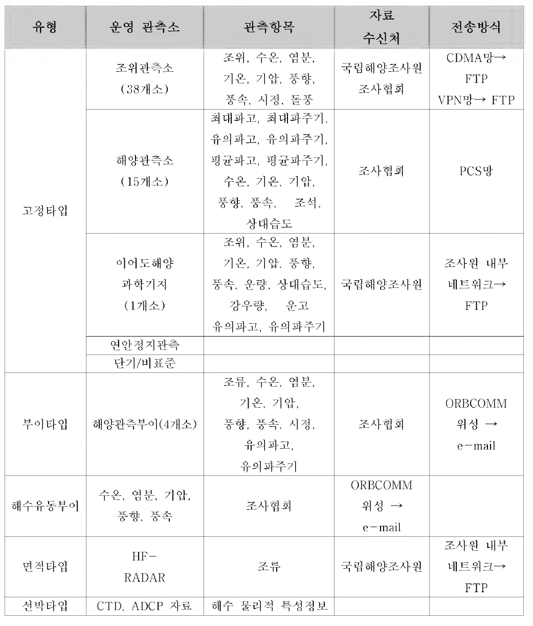 국립해양조사원 조석관측