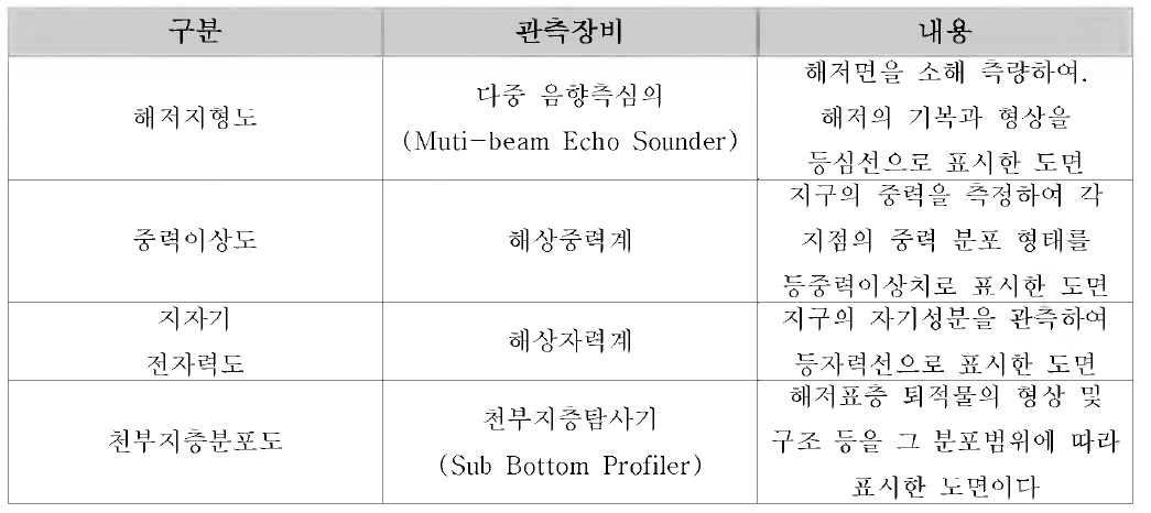 국 가 해양기본도 조사항목