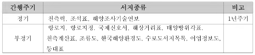 수로도서지 종류