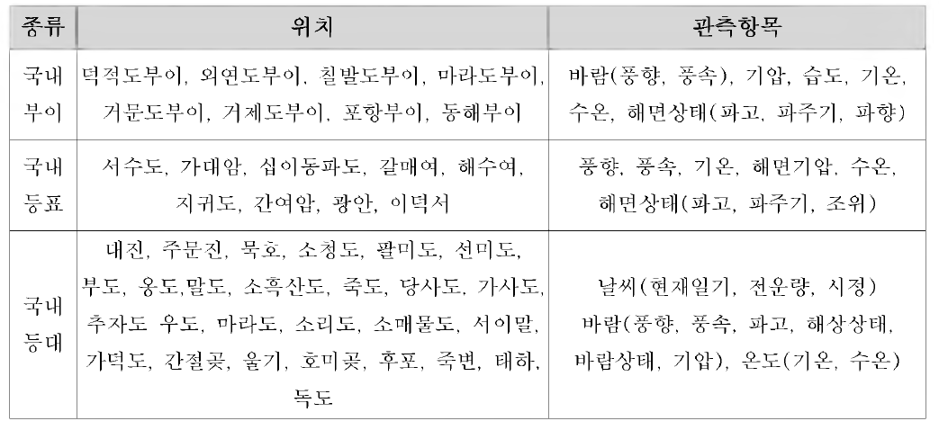 해양기상 관측자료 종류, 위치, 관측항목