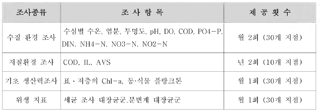 양식환경연구소 조사항목별 제공항목