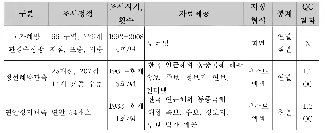 국가해양환경측정망 조사정점별 자료