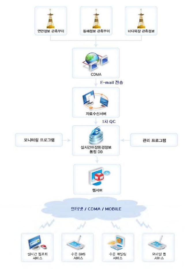 실시간어장정보시스템