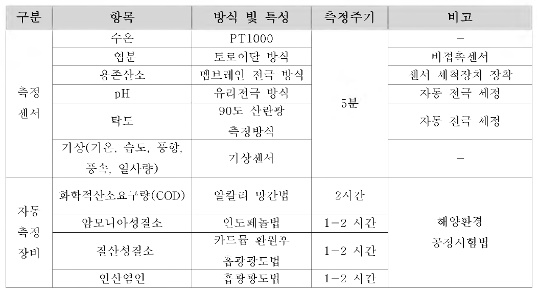 해양수질자동측정망 측정소 방법