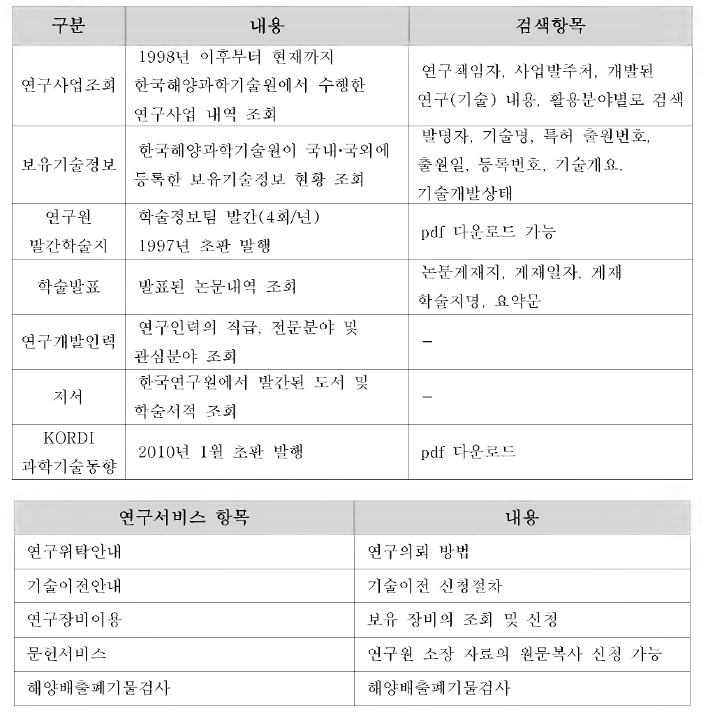 연구성과 검색 방법 및 서비스 항목