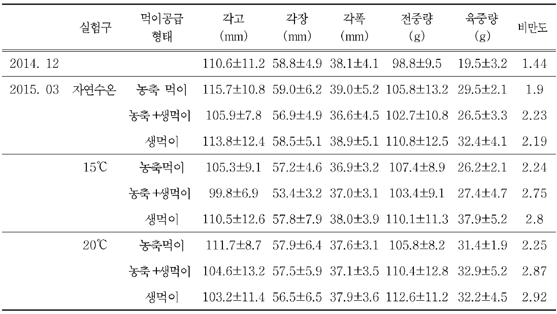 참담치의 수온과 먹이형태에 따른 비만도 변화