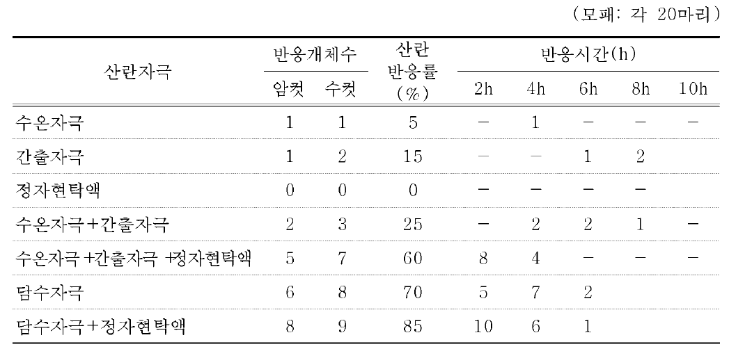 산란자극 방법에 따른 산란 반응를 및 반응 시간