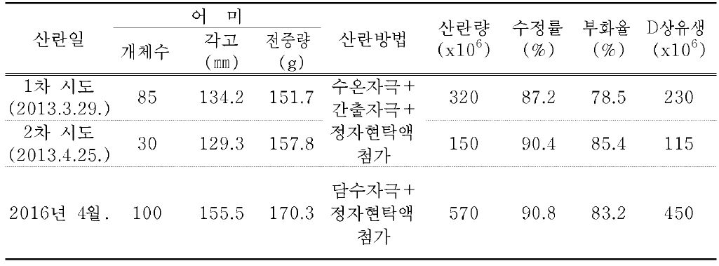 참담치 인공종묘생산시 산란량, 수정률 및 부화율