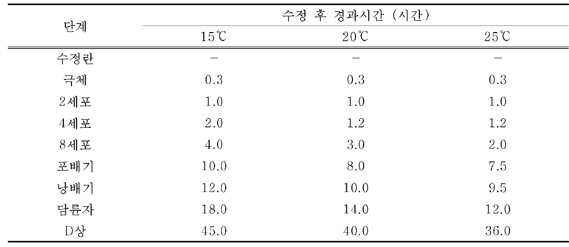 참담치 수정란의 수온에 따른 발생단계 및 소요시간