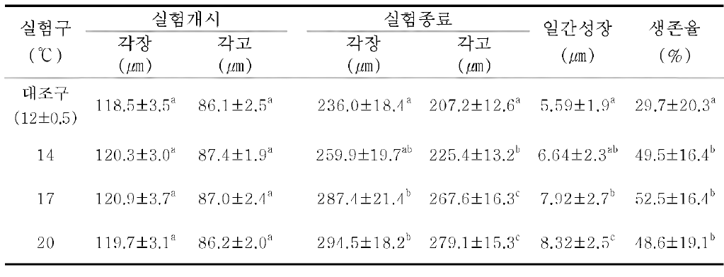 수온에 따른 참담치 유생의 성장과 생존율