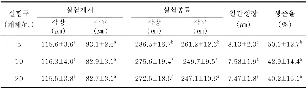 사육밀도에 따른 참담치 유생의 성장과 생존율