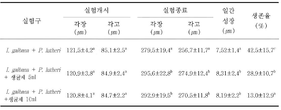 생균제 첨가에 따른 참담치 유생의 성장과 생존율