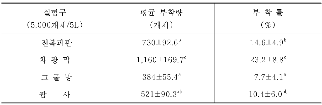 부착기질에 따른 참담치 부착기 유생의 채묘량