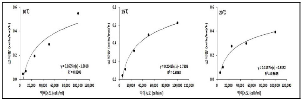 D상 부유유생의 수온별 섭식률