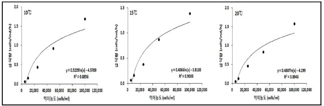 각정기 부유유생의 수온별 섭식률