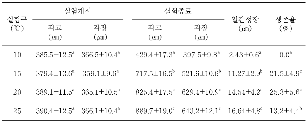 수온에 따른 참담치 초기 부착치패의 성장과 생존율