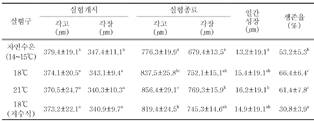 사육수온에 따른 참담치 초기 부착치패의 성장과 생존율