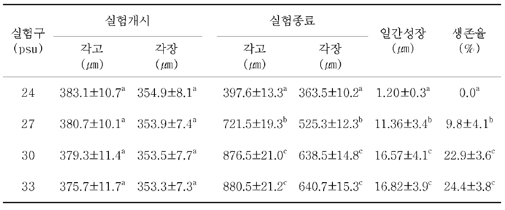 염분에 따른 참담치 초기부착 치패의 성장과 생존율