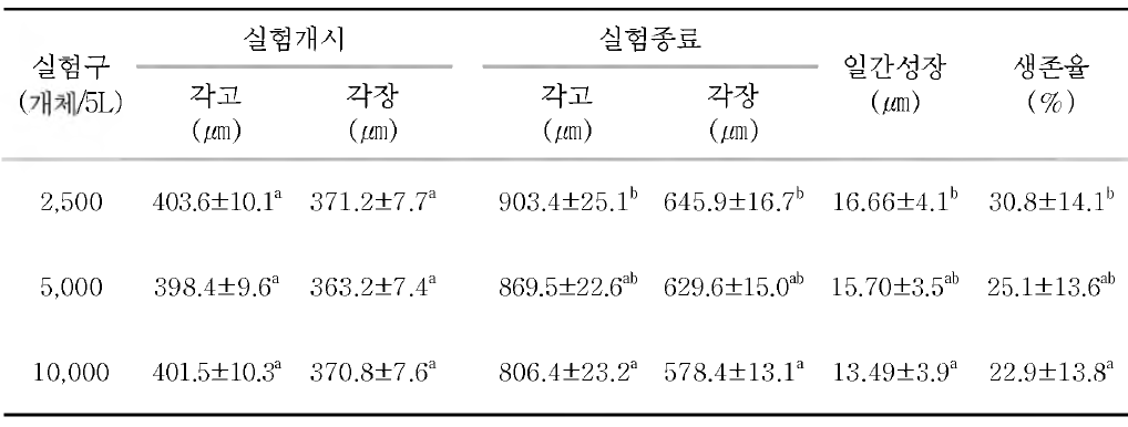 사육밀도에 따른 참담치 초기 부착치패의 성장과 생존율 (1)