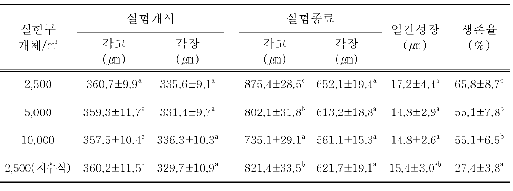 사육밀도에 따른 참담치 초기부착 치패의 성장과 생존율 (2)