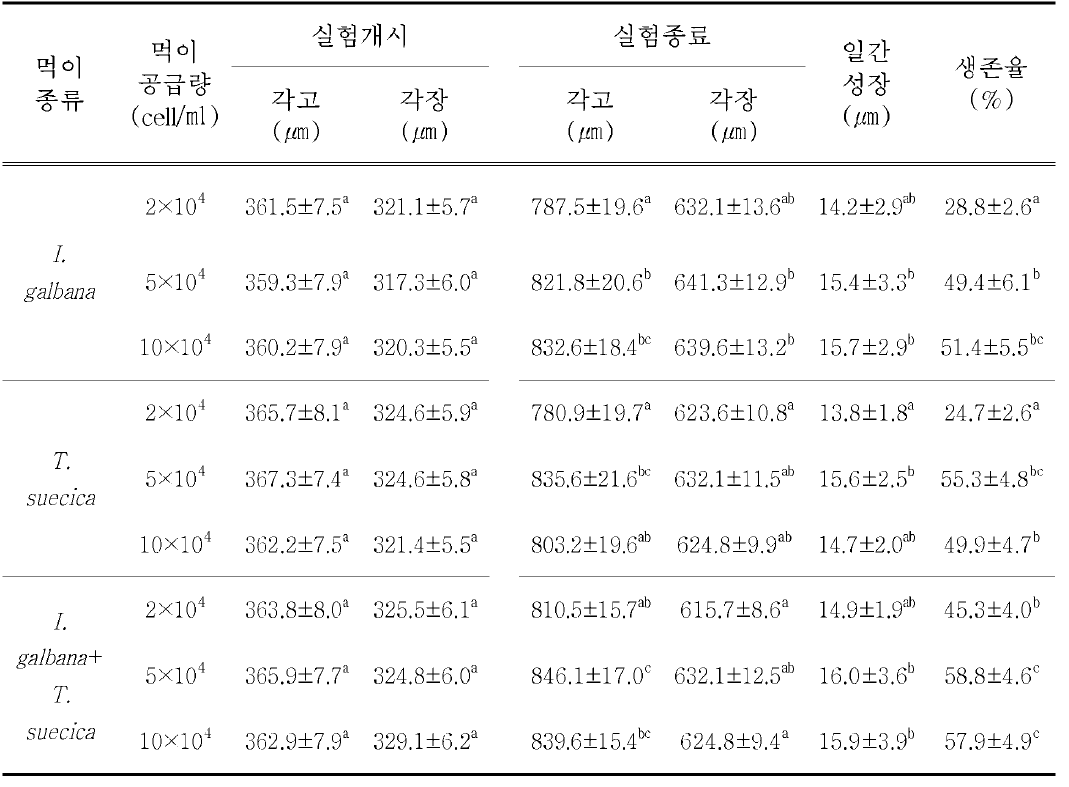 먹이종류 및 공급량에 따른 참담치 초기 부착치패의 성장과 생존율