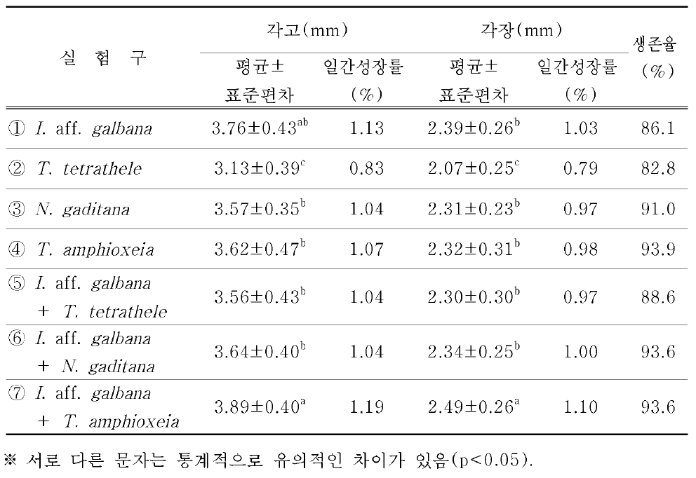 참담치 치패의 먹이생물 종류에 따른 성장 및 생존율