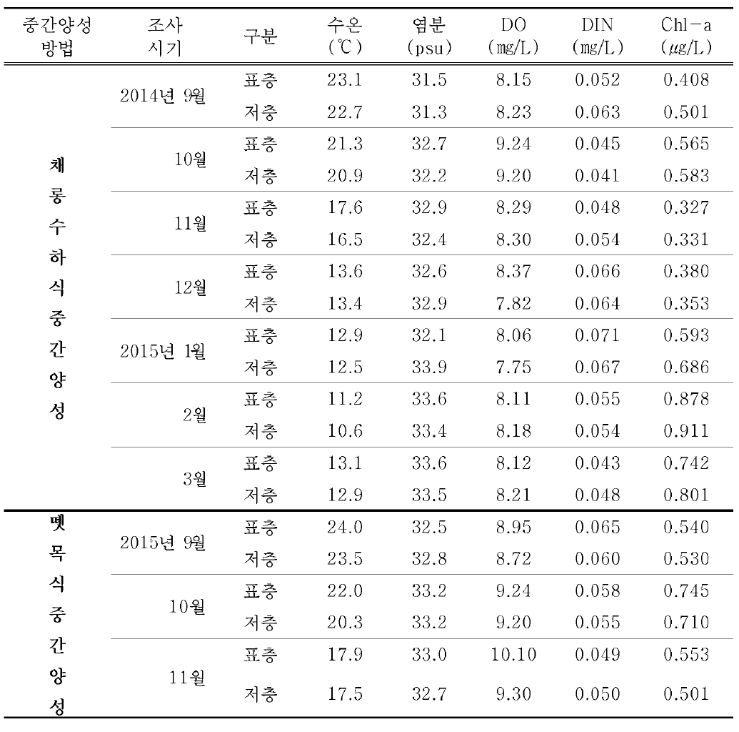 중간양성 해역(여수 거문도)에서의 어장 환경