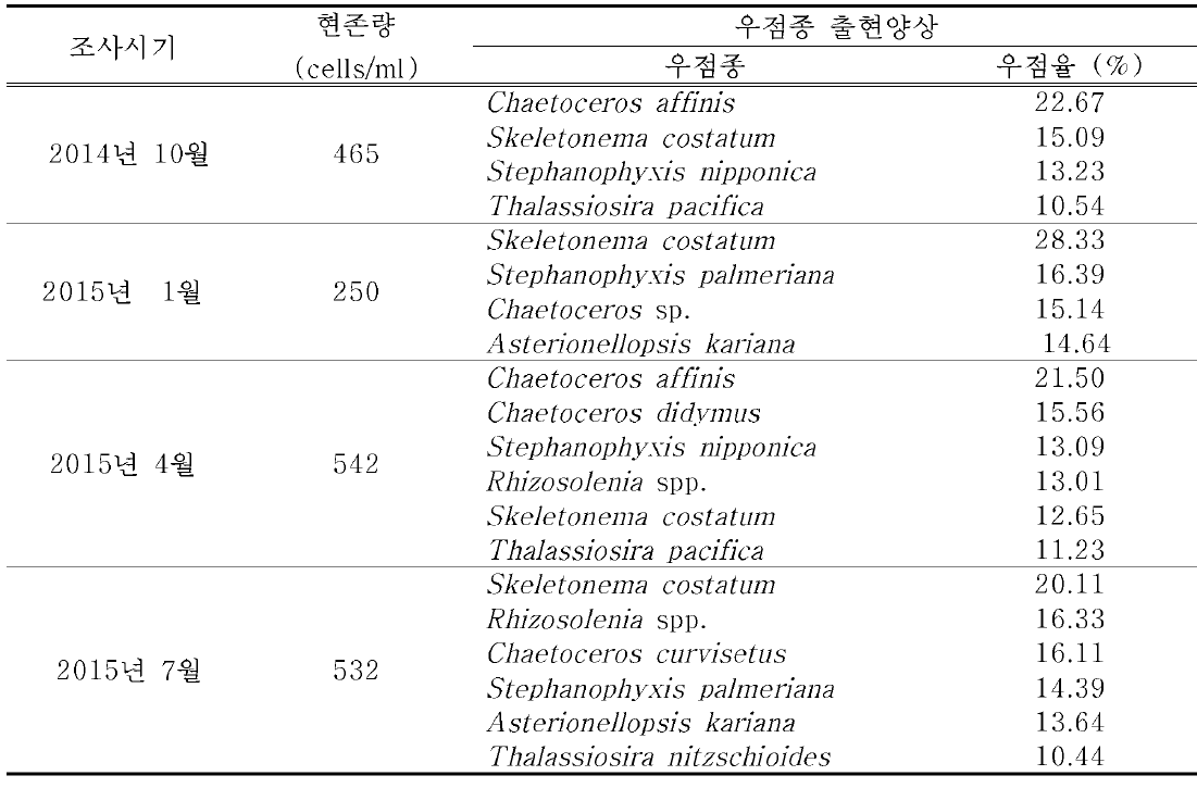 여수해역에서 참담치 서식지 주변 식물플랑크톤의 출현양상