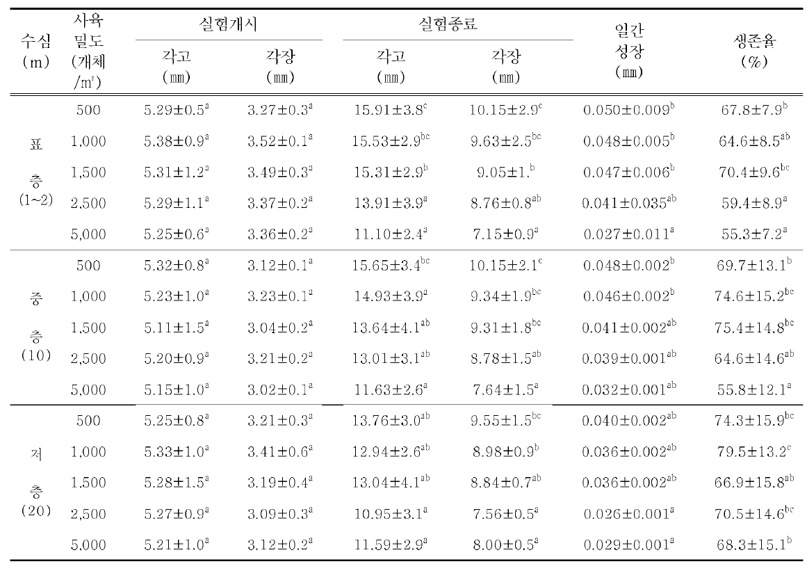 채롱수하식 중간육성시 사육밀도에 따른 참담치 치패의 성장과 생존율