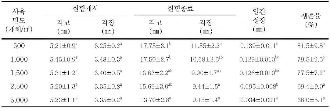 뗏목식 중간양성시 사육밀도에 따른 성장과 생존