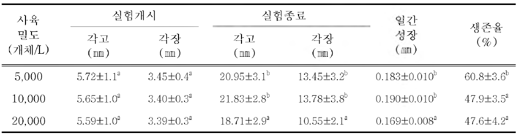 upwelling 시스템 수조를 이용한 중간양성시 밀도에 따른 성장과 생존