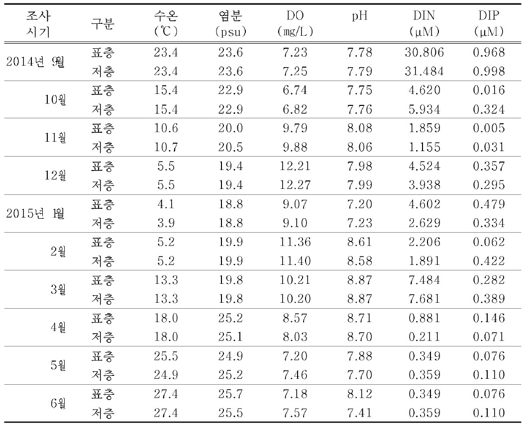 서해안 (충남 서천 ) 축제식 양성장의 수질 환경