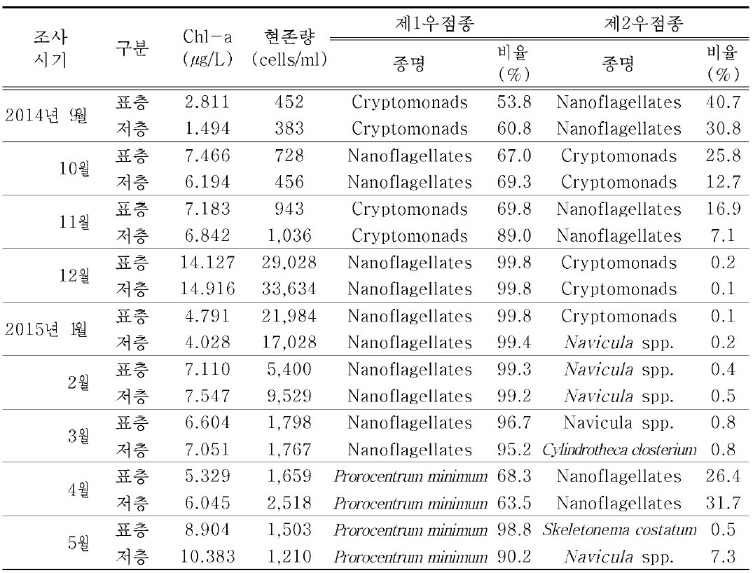 서해안(충남 서천) 축제식 양성장의 식물 플랑크톤 환경