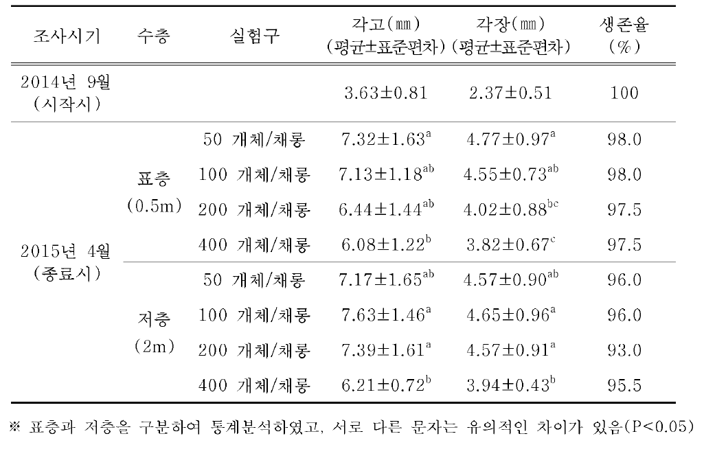 서해안 축제식 양식어장에서 참담치의 성장 및 생존율